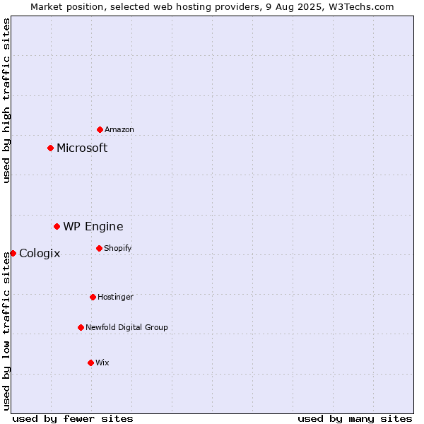 Market position of WP Engine vs. Microsoft vs. Cologix