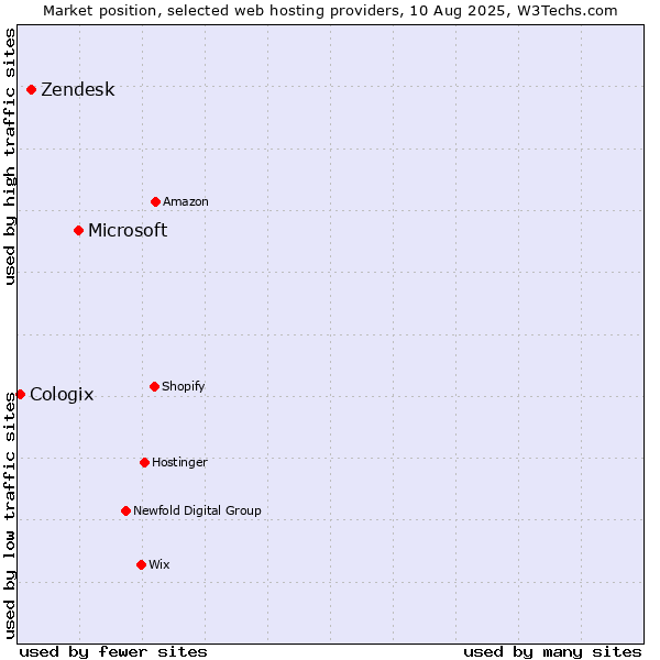 Market position of Microsoft vs. Zendesk vs. Cologix