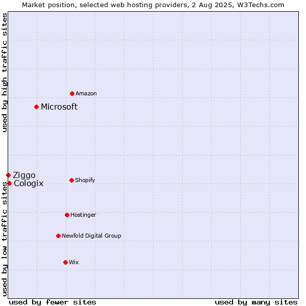 Market position of Microsoft vs. Cologix vs. Ziggo