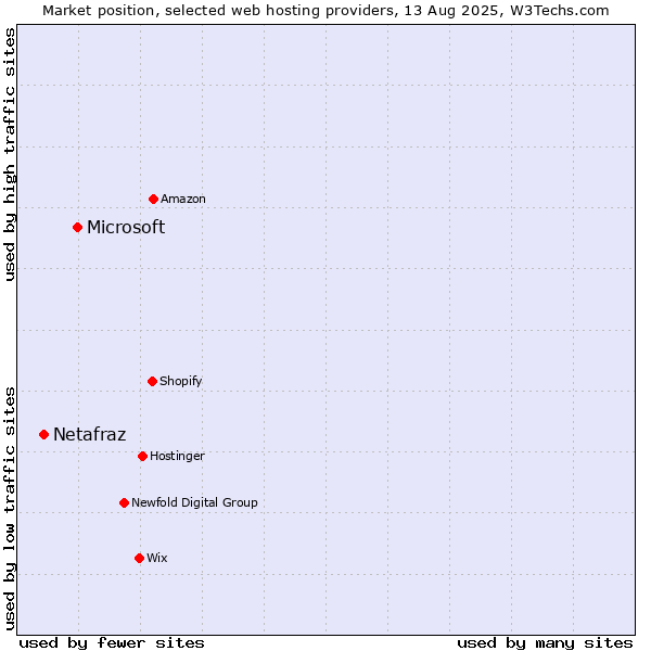 Market position of Microsoft vs. Netafraz