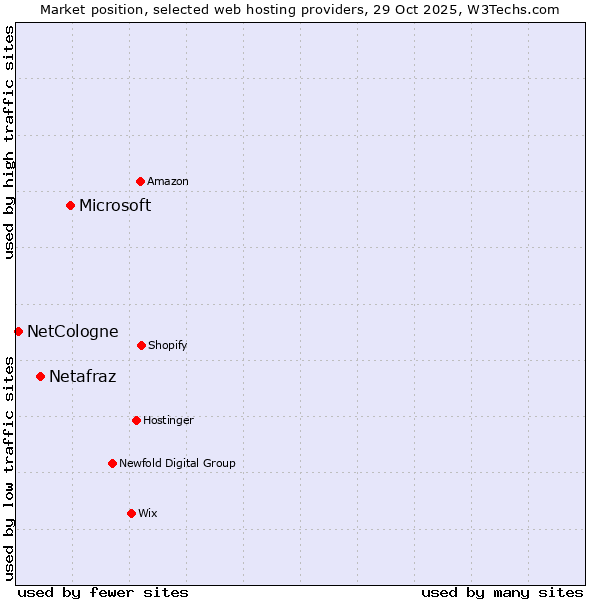 Market position of Microsoft vs. Netafraz vs. NetCologne