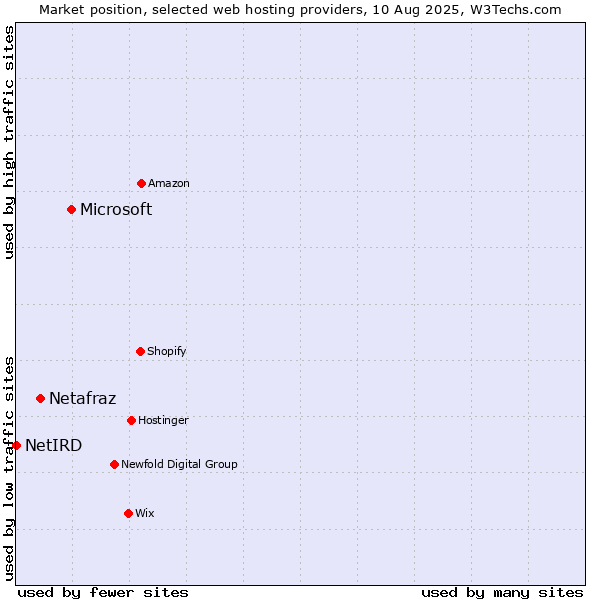 Market position of Microsoft vs. Netafraz vs. NetIRD