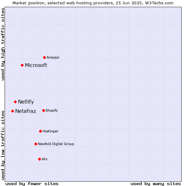 Market position of Microsoft vs. Netlify vs. Netafraz