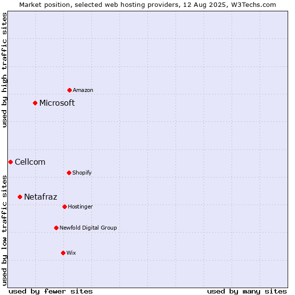 Market position of Microsoft vs. Netafraz vs. Cellcom