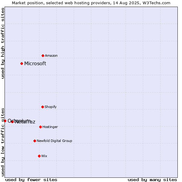 Market position of Microsoft vs. Netafraz vs. Octenium