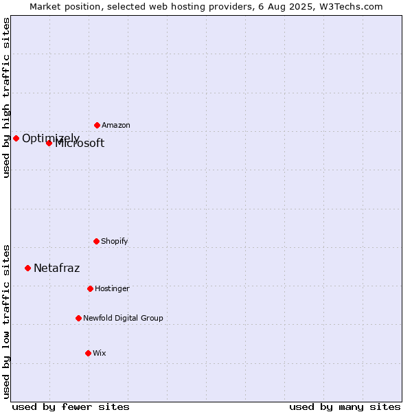 Market position of Microsoft vs. Netafraz vs. Optimizely