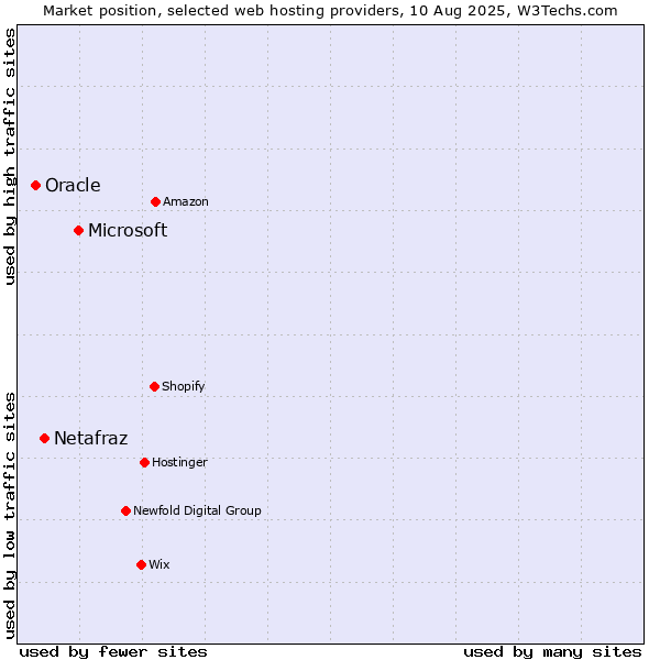 Market position of Microsoft vs. Netafraz vs. Oracle