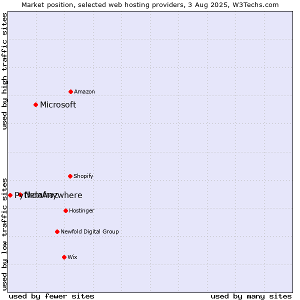 Market position of Microsoft vs. Netafraz vs. PythonAnywhere