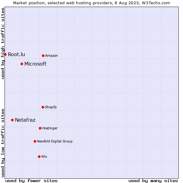 Market position of Microsoft vs. Netafraz vs. Root.lu