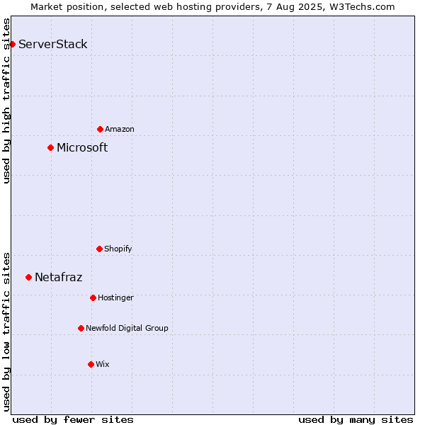 Market position of Microsoft vs. Netafraz vs. ServerStack
