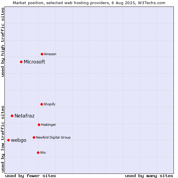 Market position of Microsoft vs. Netafraz vs. webgo