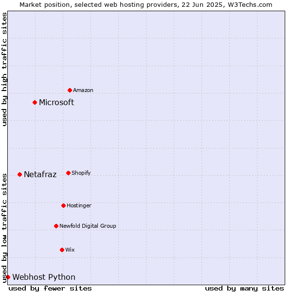 Market position of Microsoft vs. Netafraz vs. Webhost Python