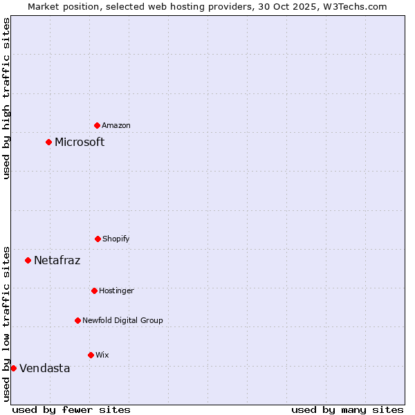 Market position of Microsoft vs. Netafraz vs. Vendasta