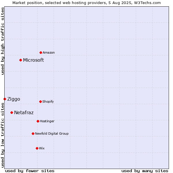 Market position of Microsoft vs. Netafraz vs. Ziggo