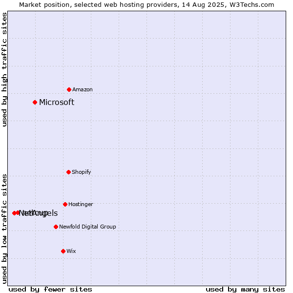 Market position of Microsoft vs. netcup vs. NetAngels