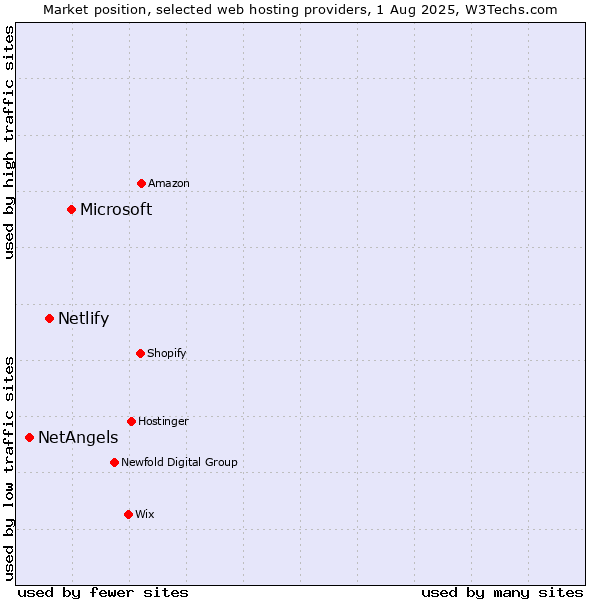 Market position of Microsoft vs. Netlify vs. NetAngels