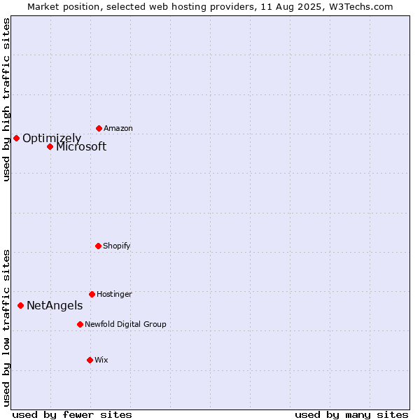 Market position of Microsoft vs. NetAngels vs. Optimizely
