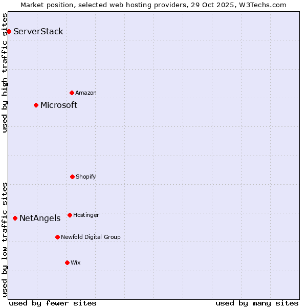 Market position of Microsoft vs. NetAngels vs. ServerStack
