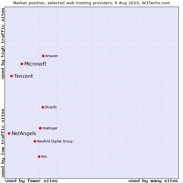 Market position of Microsoft vs. Tencent vs. NetAngels