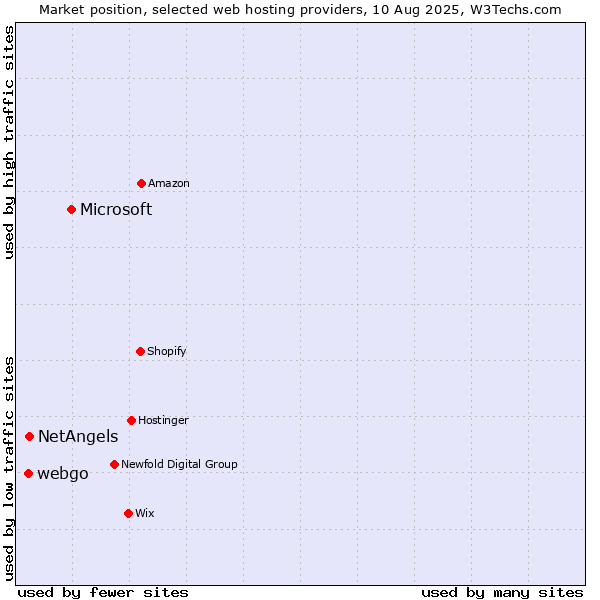 Market position of Microsoft vs. NetAngels vs. webgo