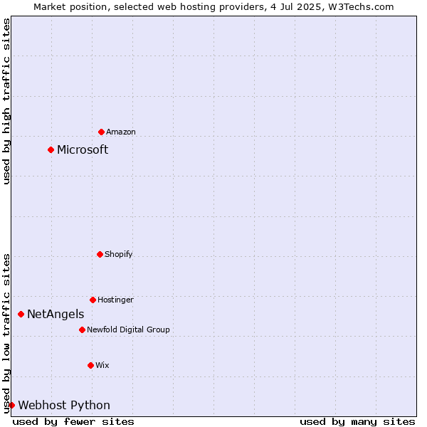 Market position of Microsoft vs. NetAngels vs. Webhost Python
