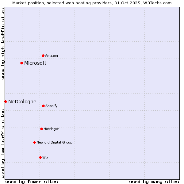 Market position of Microsoft vs. NetCologne