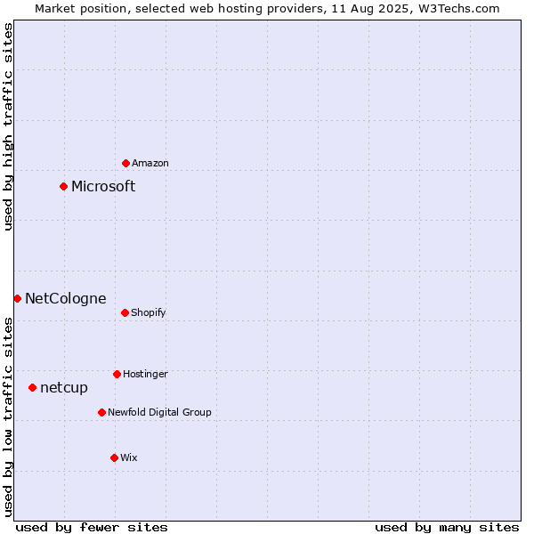 Market position of Microsoft vs. netcup vs. NetCologne