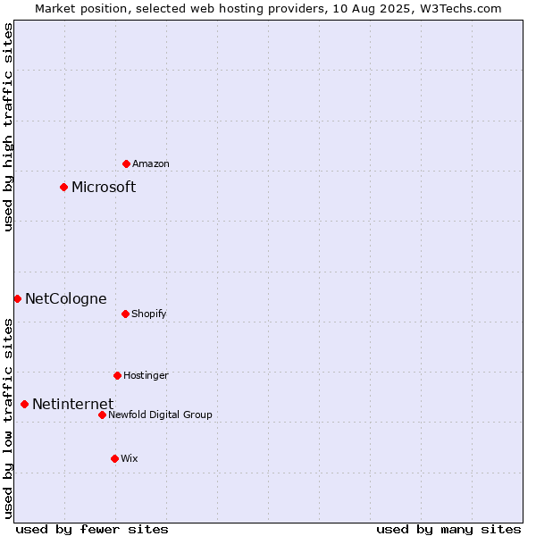 Market position of Microsoft vs. Netinternet vs. NetCologne