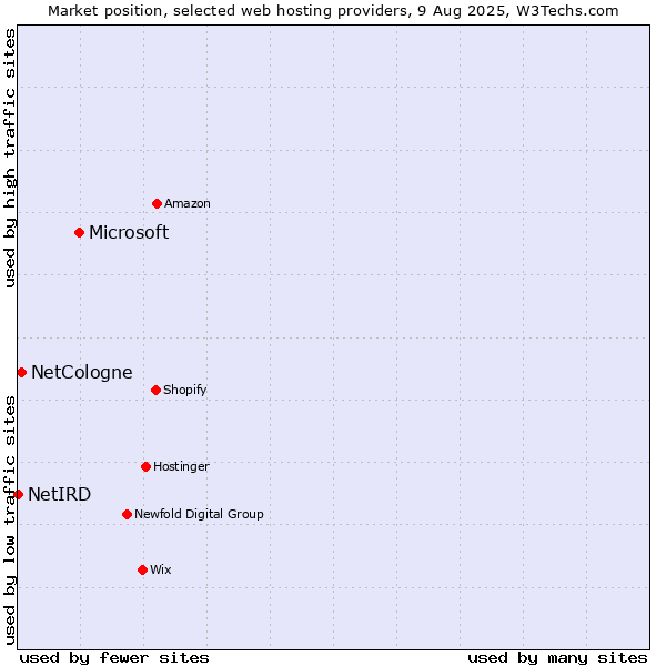 Market position of Microsoft vs. NetCologne vs. NetIRD