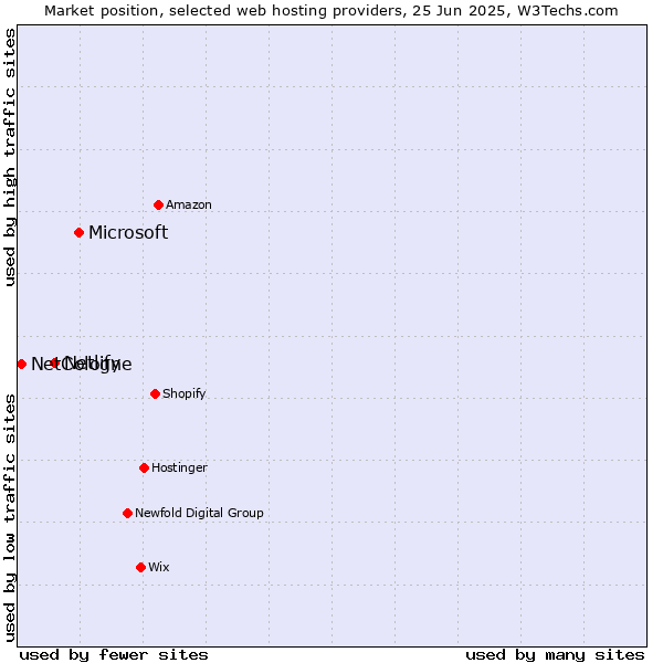 Market position of Microsoft vs. Netlify vs. NetCologne
