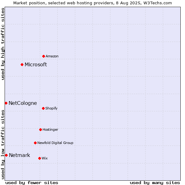 Market position of Microsoft vs. Netmark vs. NetCologne
