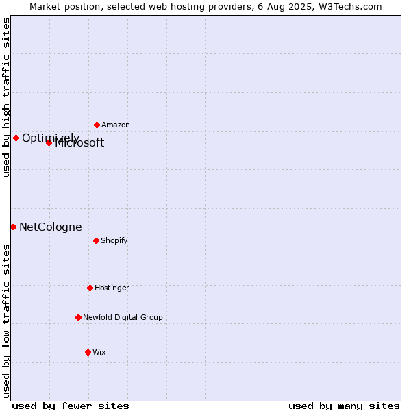 Market position of Microsoft vs. Optimizely vs. NetCologne