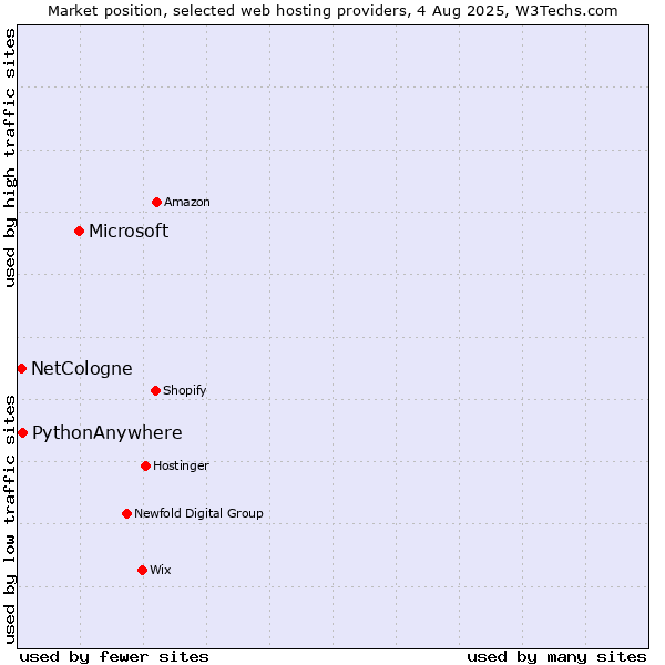 Market position of Microsoft vs. PythonAnywhere vs. NetCologne
