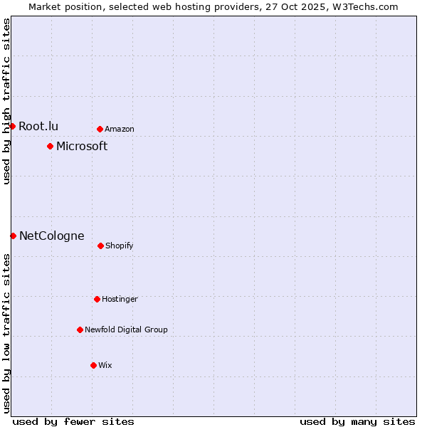 Market position of Microsoft vs. NetCologne vs. Root.lu