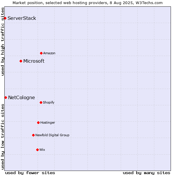 Market position of Microsoft vs. NetCologne vs. ServerStack