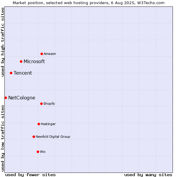 Market position of Microsoft vs. Tencent vs. NetCologne