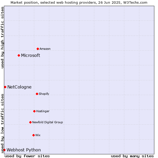 Market position of Microsoft vs. NetCologne vs. Webhost Python