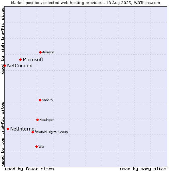 Market position of Microsoft vs. Netinternet vs. NetConnex