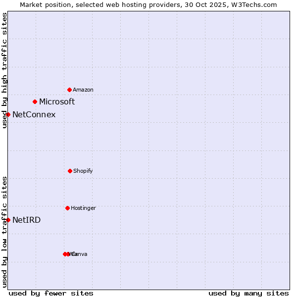 Market position of Microsoft vs. NetConnex vs. NetIRD