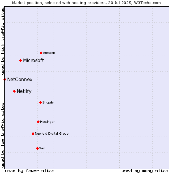 Market position of Microsoft vs. Netlify vs. NetConnex
