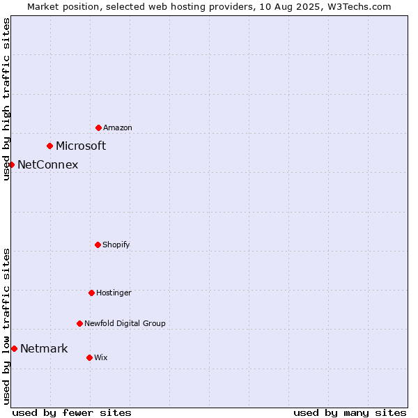 Market position of Microsoft vs. Netmark vs. NetConnex