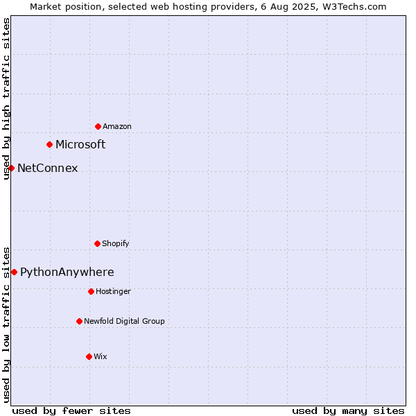 Market position of Microsoft vs. PythonAnywhere vs. NetConnex