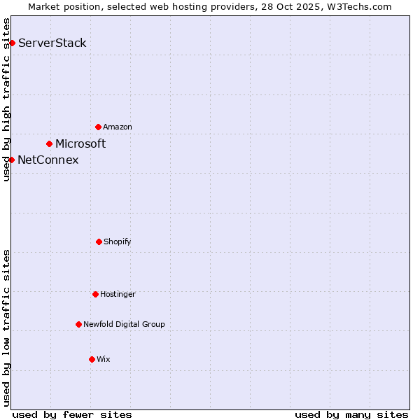 Market position of Microsoft vs. ServerStack vs. NetConnex