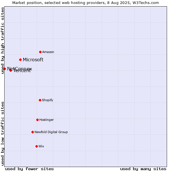 Market position of Microsoft vs. Tencent vs. NetConnex