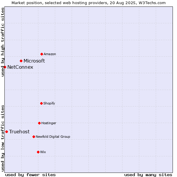 Market position of Microsoft vs. Truehost vs. NetConnex