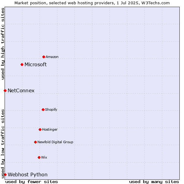 Market position of Microsoft vs. NetConnex vs. Webhost Python