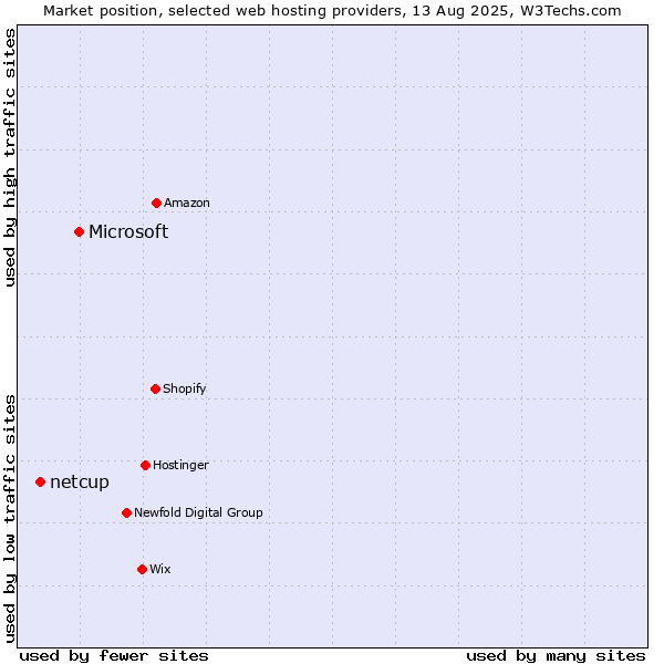 Market position of Microsoft vs. netcup