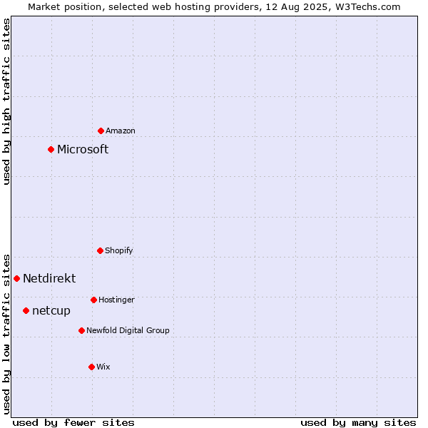 Market position of Microsoft vs. netcup vs. Netdirekt