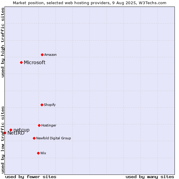 Market position of Microsoft vs. netcup vs. NetIRD