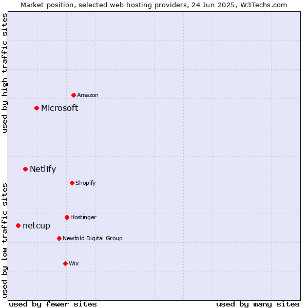 Market position of Microsoft vs. Netlify vs. netcup